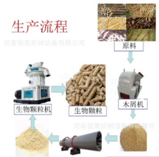 生物質(zhì)顆粒機生產(chǎn)全套設(shè)備 木屑鋸末木材烘干機齒爪粉碎機生產(chǎn)線