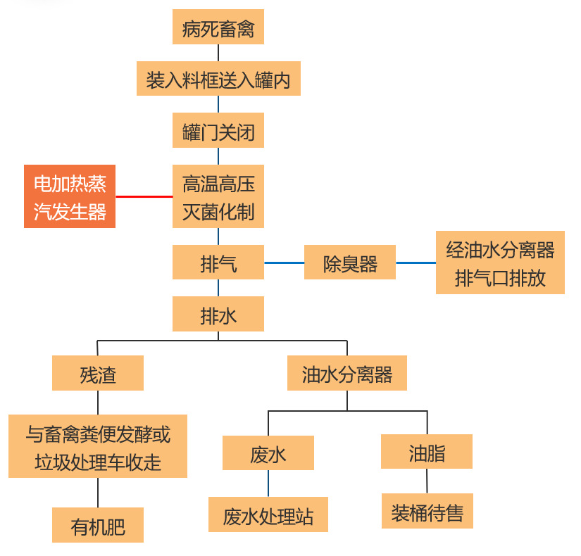 畜禽無(wú)害化處理流程